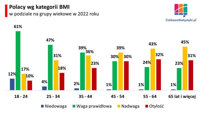 Aktywność fizyczna a nadwaga