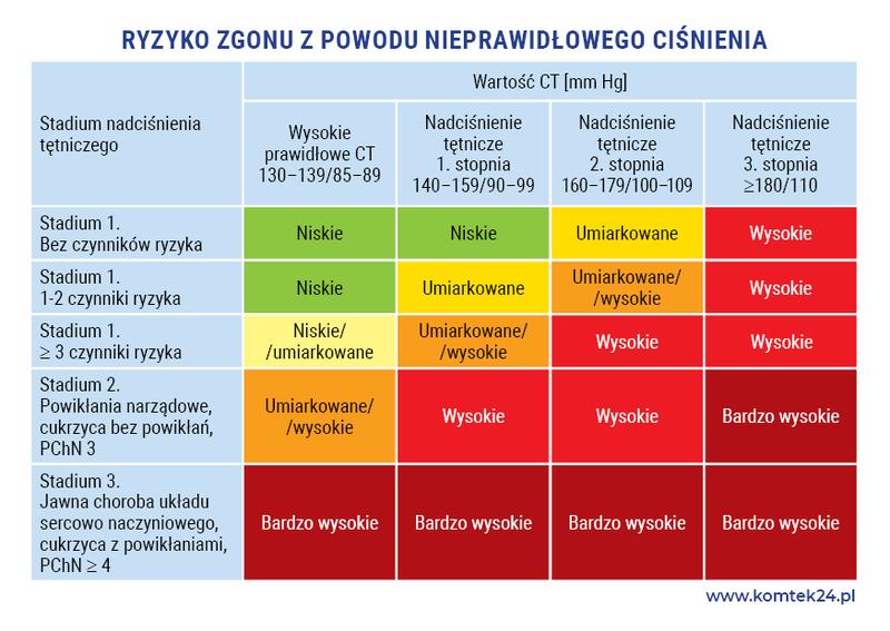Czynniki ryzyka ciśnienia krwi