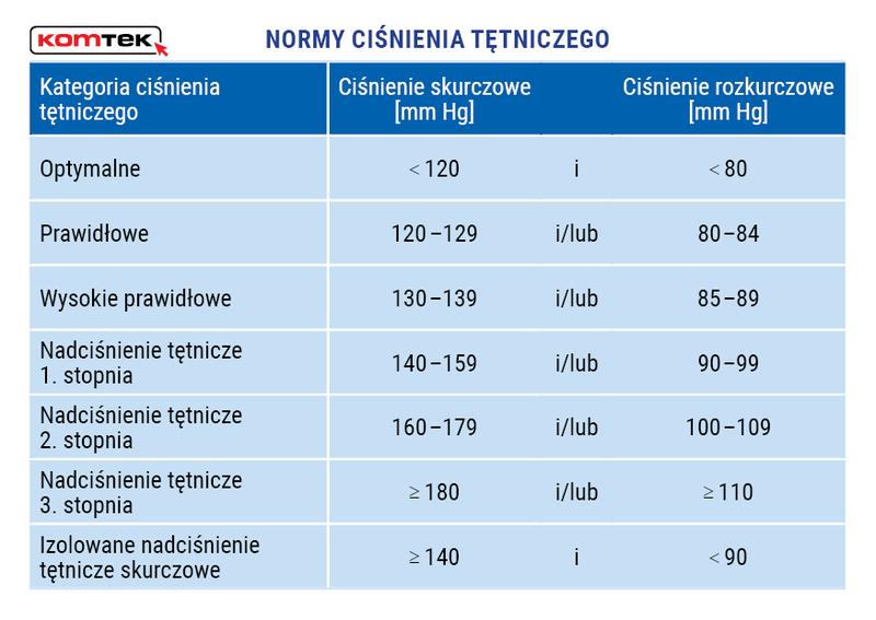 Dieta a ciśnienie krwi