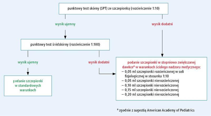 Działania niepożądane szczepionek