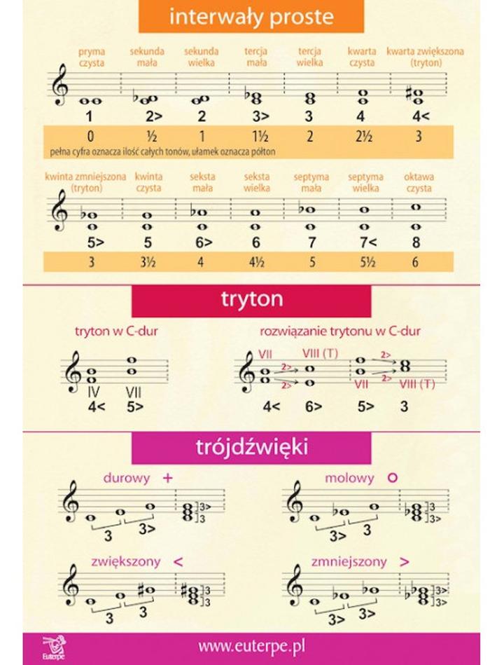 Korzyści z interwałów