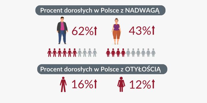 Otyłość w Polsce