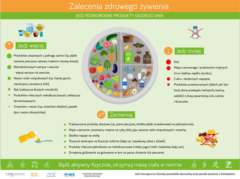 Zbilansowana dieta jadłospis